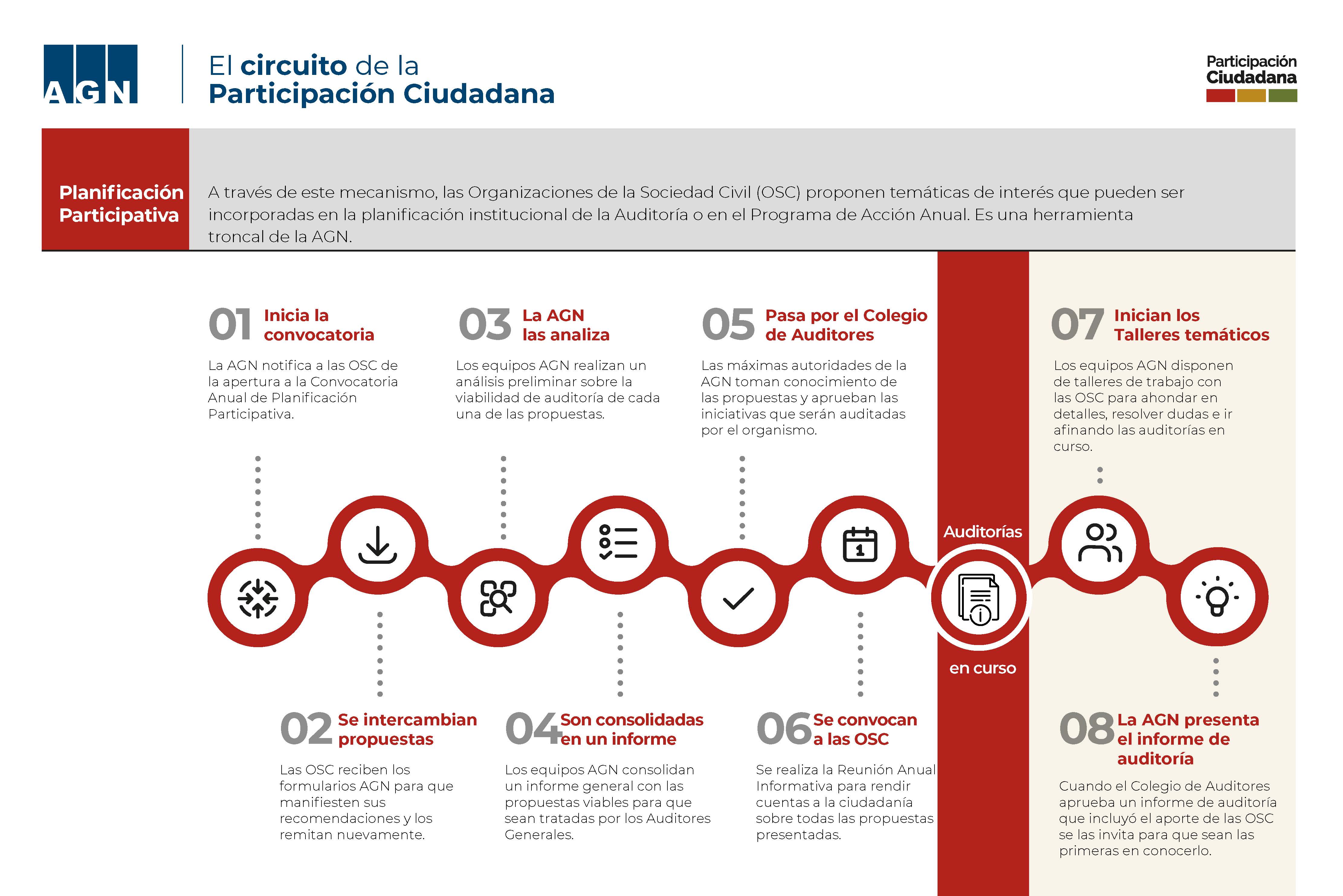 Circuito Participación Ciudadana - Planificación Participativa