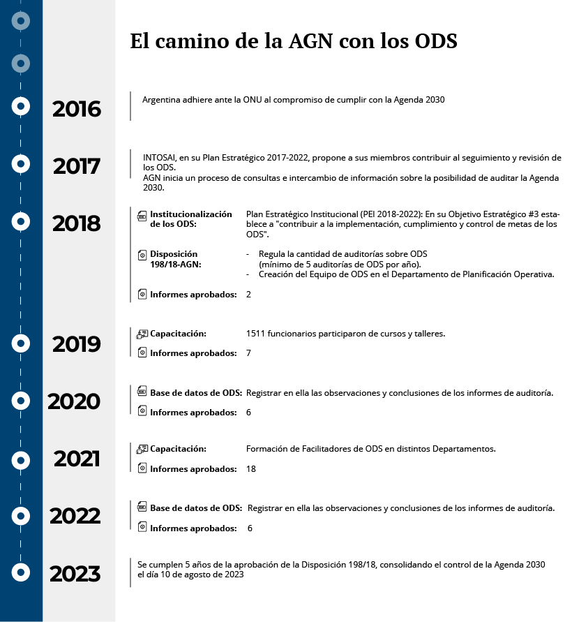 Línea de tiempo ODS AGN